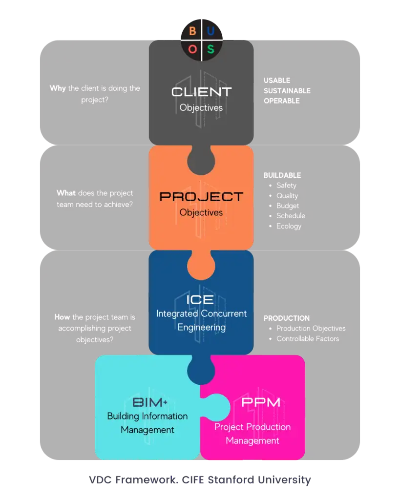 VDC framework diagram from CIFE Stanford University